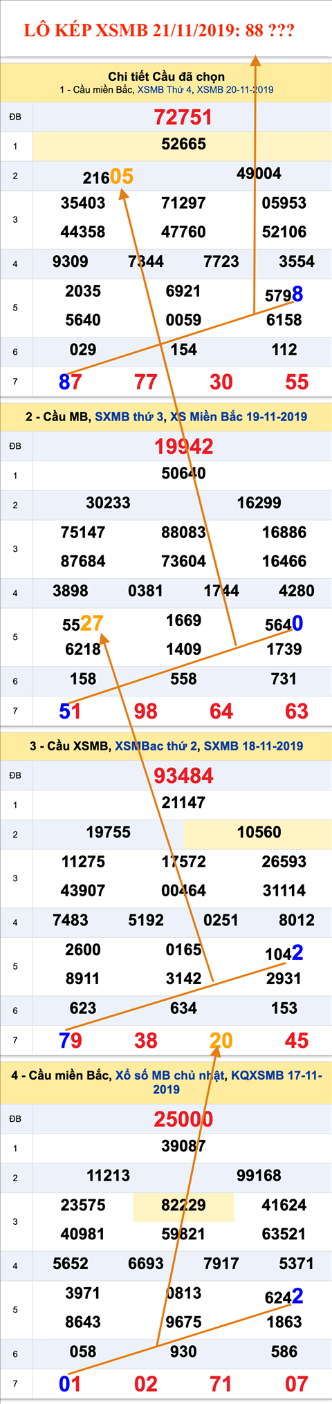 Tham khao an so kep thu nhi - Lo kep XSMB 21-11-2019